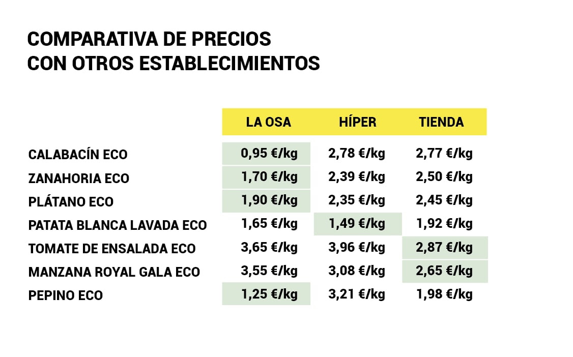 Precios más baratos en verdura y fruta ecológica y bio en Madrid